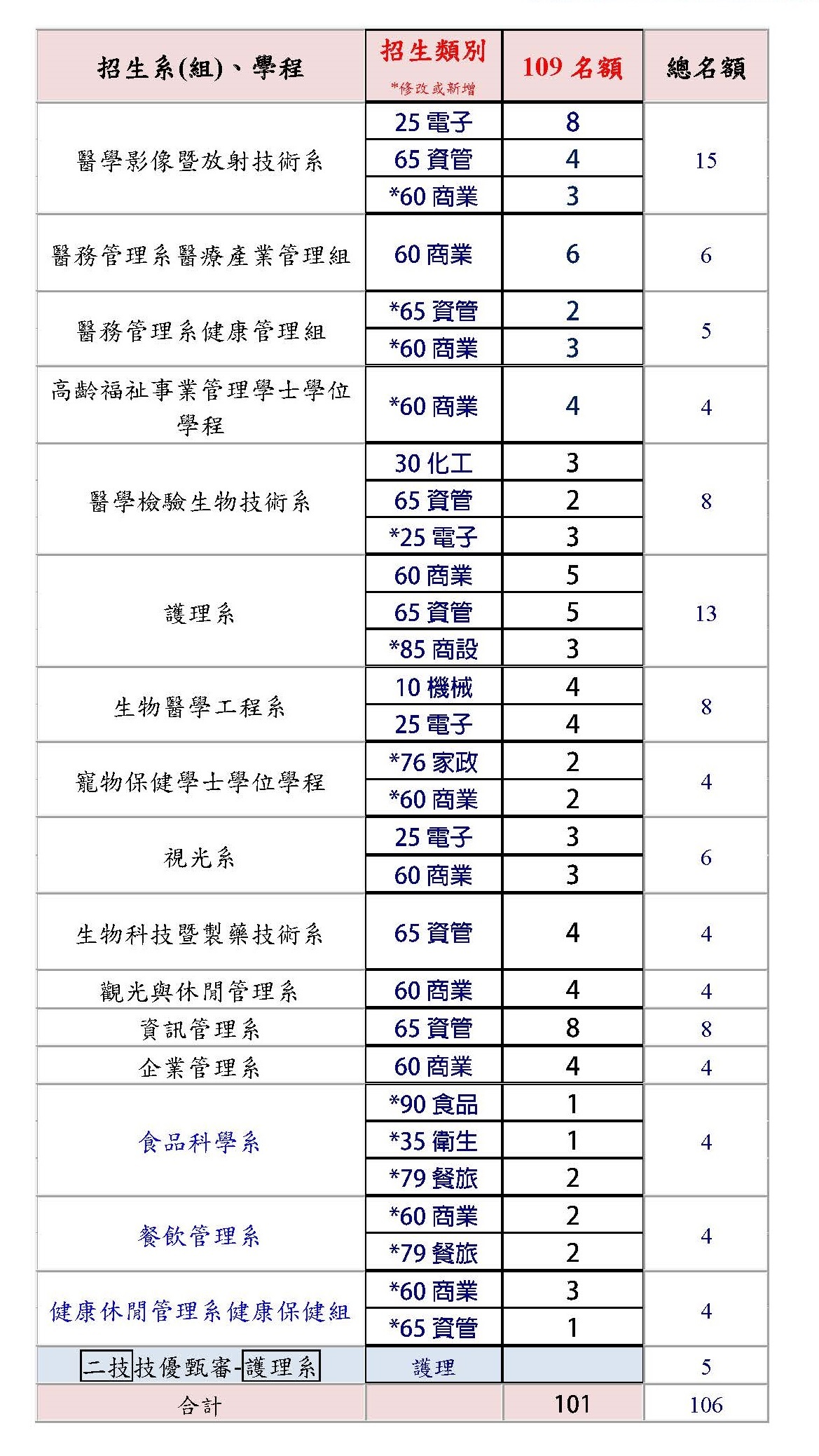 109技優甄審